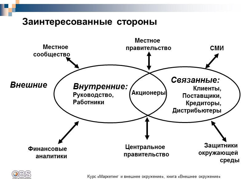 Заинтересованные стороны Внутренние: Руководство, Работники        Связанные: 